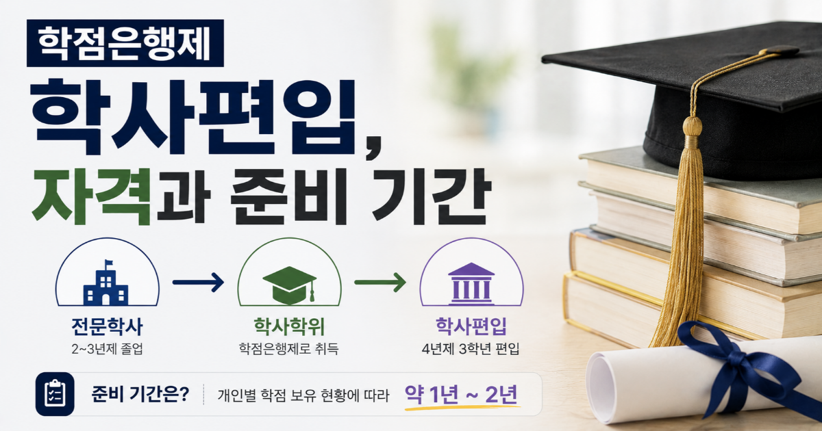 '학점은행제 학사편입, 자격과 준비 기간' 제목과 학점은행제 학사를 거쳐 학사편입으로 이어지는 경로가 표시된 이미지