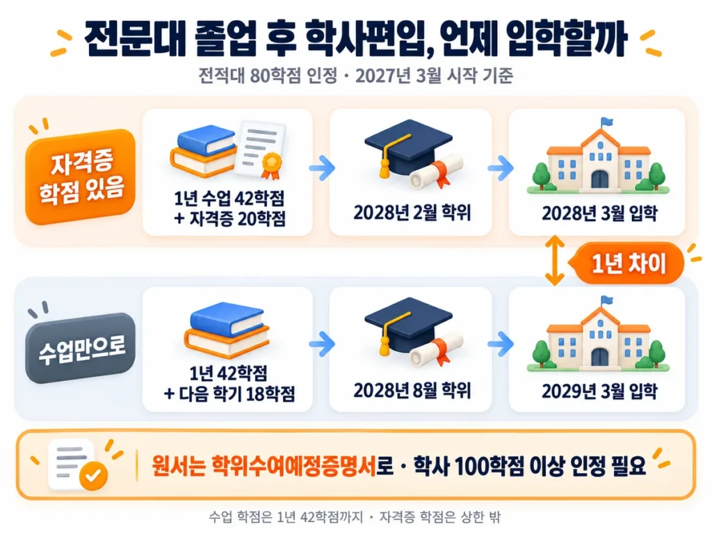 전문대 2년제 졸업자가 2027년 3월 학점은행제를 시작할 때 자격증 학점이 있으면 2028년 2월 학위와 2028년 3월 학사편입 입학, 수업만으로 채우면 2028년 8월 학위와 2029년 3월 입학으로 1년 차이가 난다는 일정을 비교한 인포그래픽