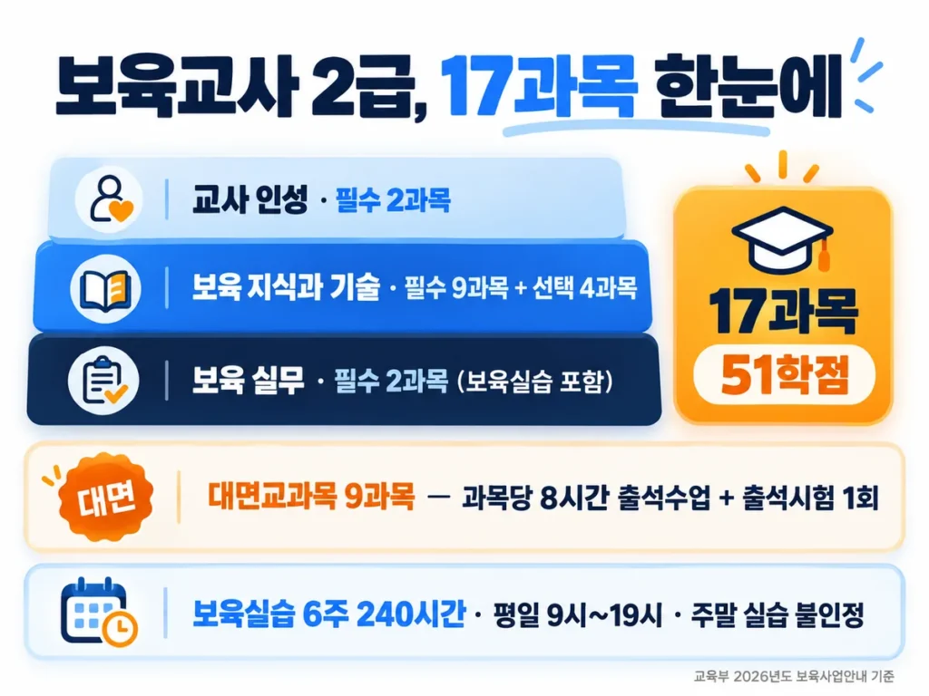 학점은행제 보육교사 2급 17과목 51학점을 교사 인성 2과목, 보육 지식과 기술 필수 9과목과 선택 4과목, 보육 실무 2과목으로 나누고 그중 대면교과목 9과목과 평일 6주 240시간 보육실습 조건을 표시한 인포그래픽