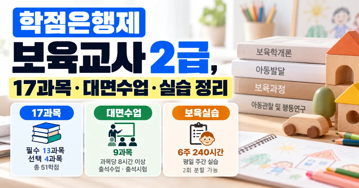 학점은행제 보육교사 2급, 17과목 51학점과 대면교과목 9과목, 평일 6주 240시간 보육실습 조건을 안내하는 대표 이미지