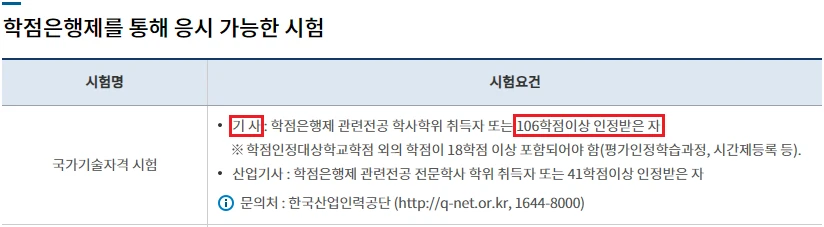 학점은행제 홈페이지 학점은행제를 통해 응시 가능한 시험 안내, 기사는 관련전공 학사학위 취득자 또는 106학점 이상 인정받은 자로 학점인정대상학교 외 학점 18학점 이상 포함, 산업기사는 관련전공 전문학사 또는 41학점 이상 인정받은 자 기준 캡처
