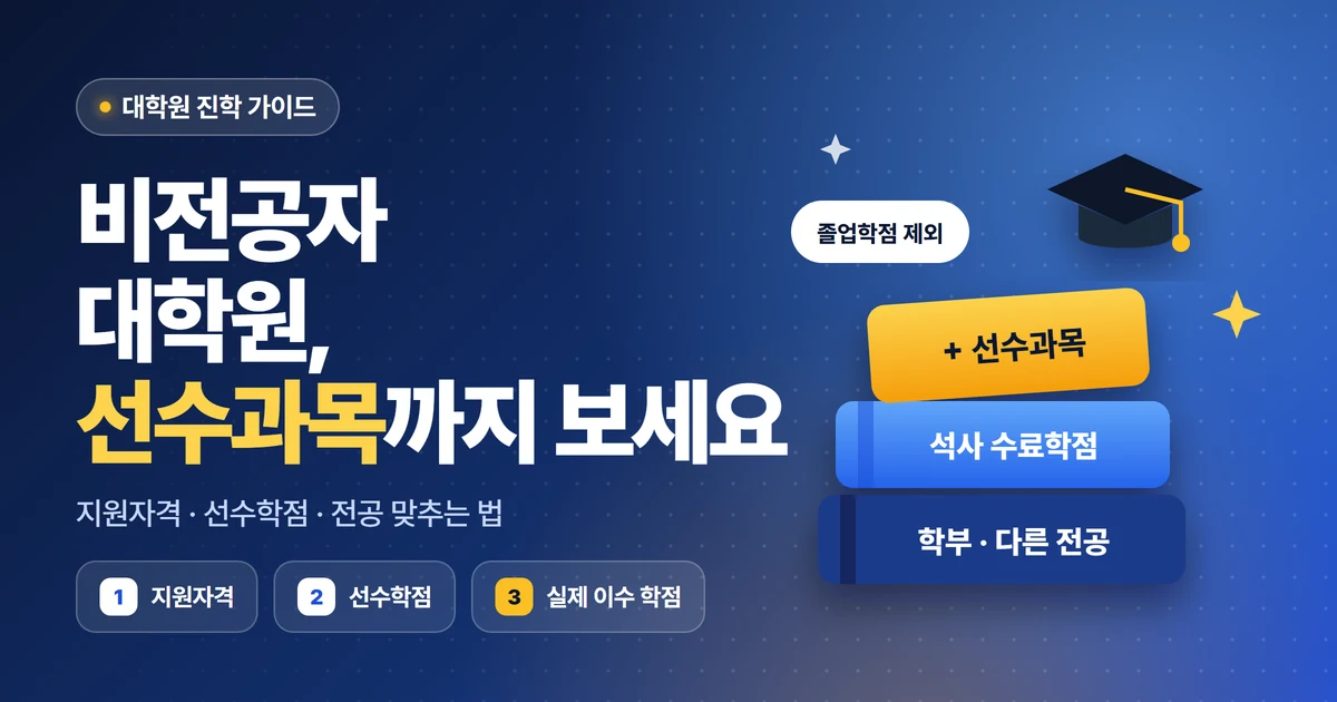비전공자 대학원 선수과목까지 보세요, 학부 다른 전공 위에 석사 수료학점과 졸업학점에서 제외되는 선수과목이 쌓인 모습과 지원자격·선수학점·실제 이수 학점을 안내하는 대표 이미지