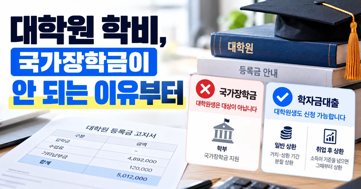 대학원 학비, 국가장학금이 학부까지만 지원되어 대학원에서는 학자금대출과 교내 장학·조교로 마련해야 한다는 것을 안내하는 대표 이미지