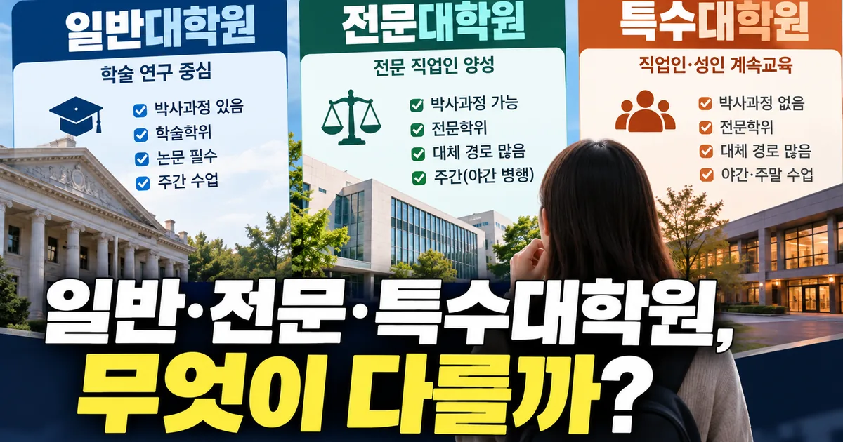 대학원 종류 3가지인 일반대학원, 전문대학원, 특수대학원의 차이를 비교하는 대표 이미지