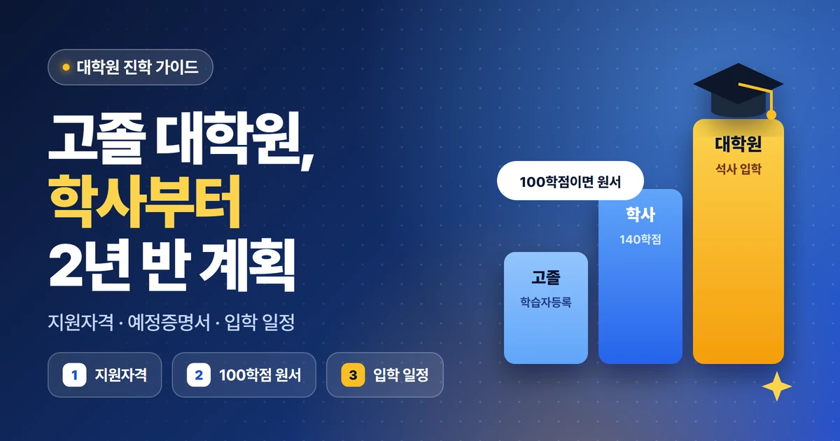 고졸 대학원 학사부터 2년 반 계획, 지원자격·예정증명서·입학 일정을 다루며 고졸 학습자등록에서 학사 140학점, 대학원 석사 입학으로 올라가는 계단과 100학점이면 원서 표시를 담은 대표 이미지