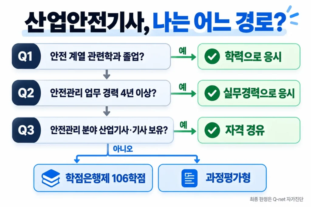 산업안전기사 응시자격 경로 선택 흐름도. 관련학과 여부, 안전관리 경력 4년, 산업기사·기사 보유 여부에 따라 학력·실무경력·자격 경유·학점은행제·과정평가형으로 나뉘는 과정