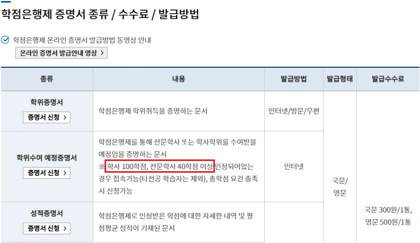 학점은행제 증명서 신청 안내 화면, 학위수여예정증명서는 학사 100학점·전문학사 40학점 이상 인정돼 있어야 신청 가능하다는 조건